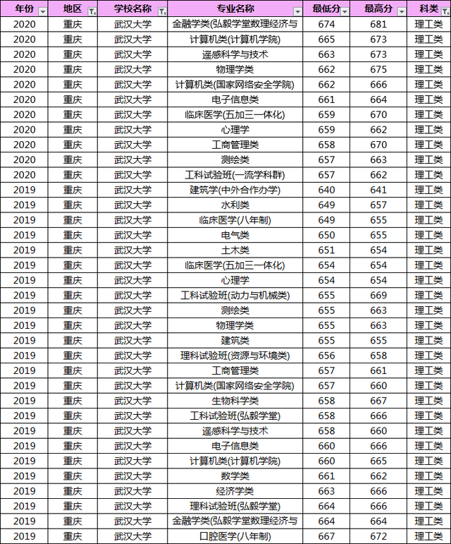 多少分能上武汉大学？19-20年武大各专业录取分数线汇总