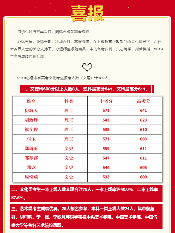 2019年南昌各重点高中高考喜报汇总