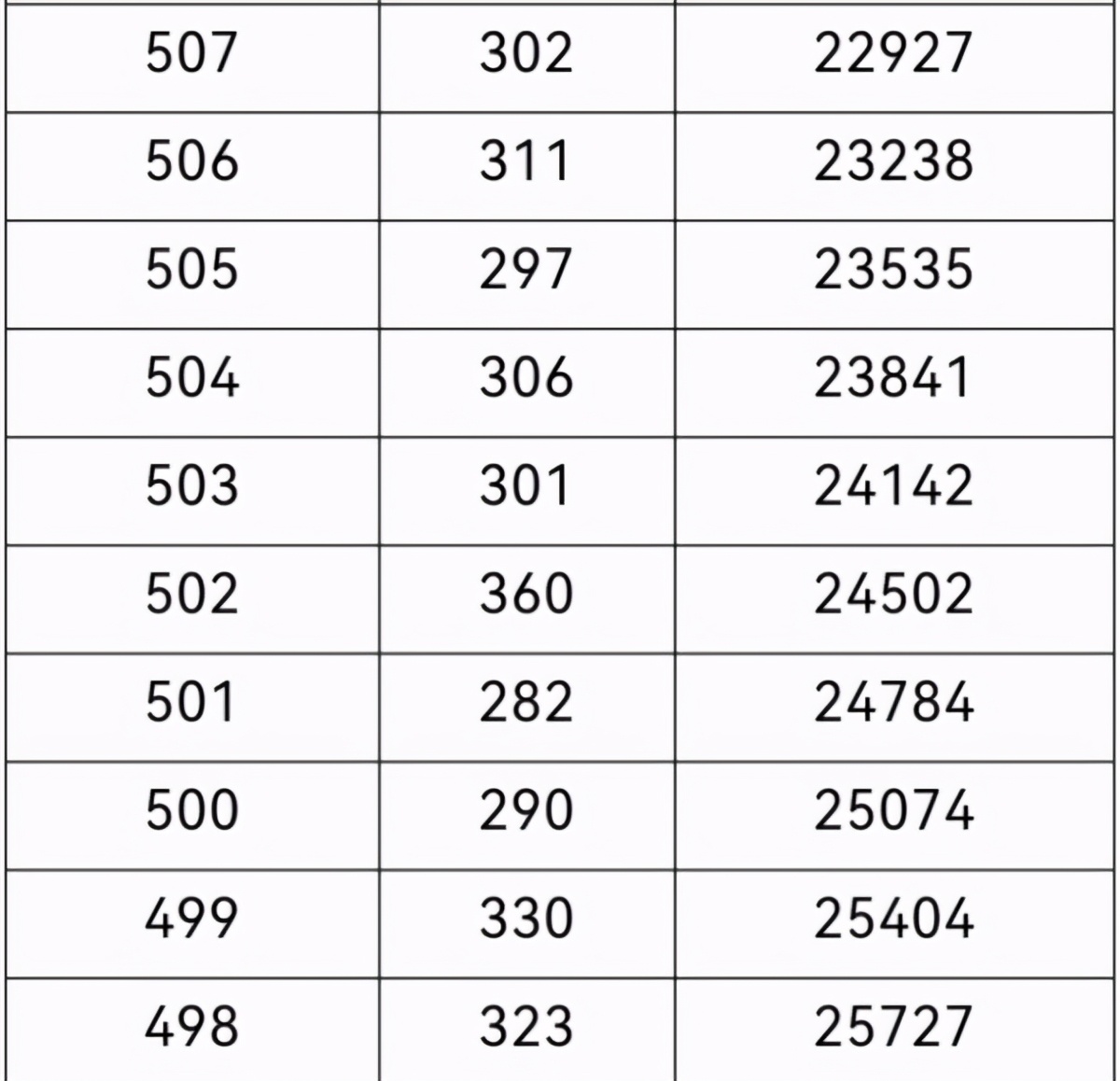 2021年重庆高考一分段表出炉