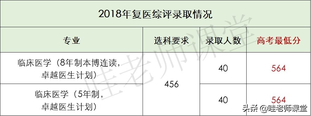 上海综合评价 | 复旦大学、上海交通大学各专业录取人数和分数线