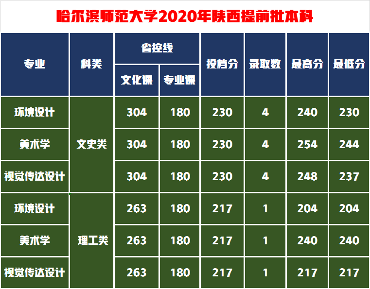 这5所师范大学的艺术实力雄厚，录取成绩中等就业抢手成热门