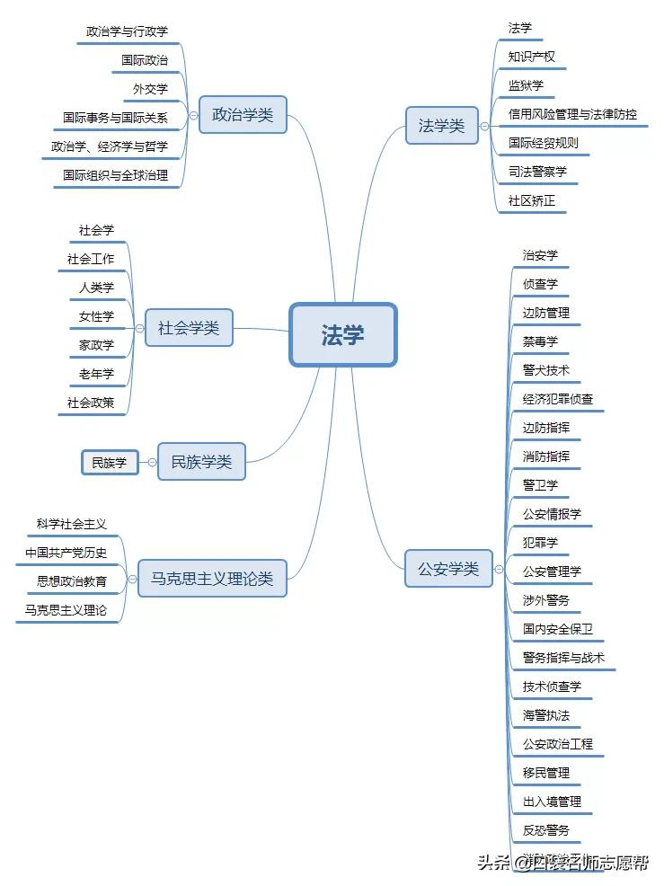 12张图帮你轻松了解700+大学专业，新高三必须人手一份