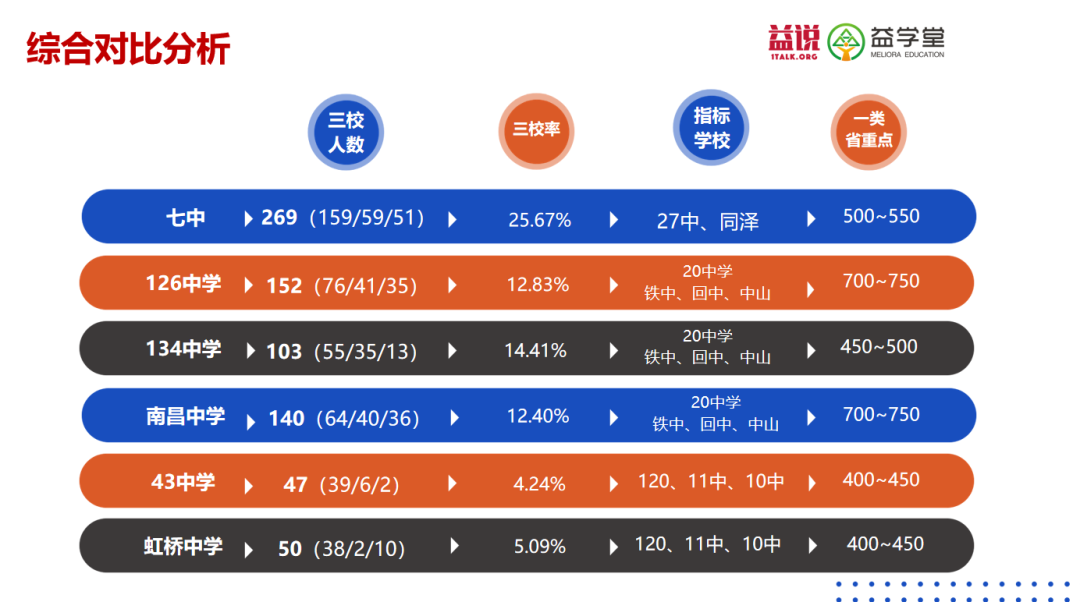 沈阳7中、134、南昌、126、43、虹桥选哪个？