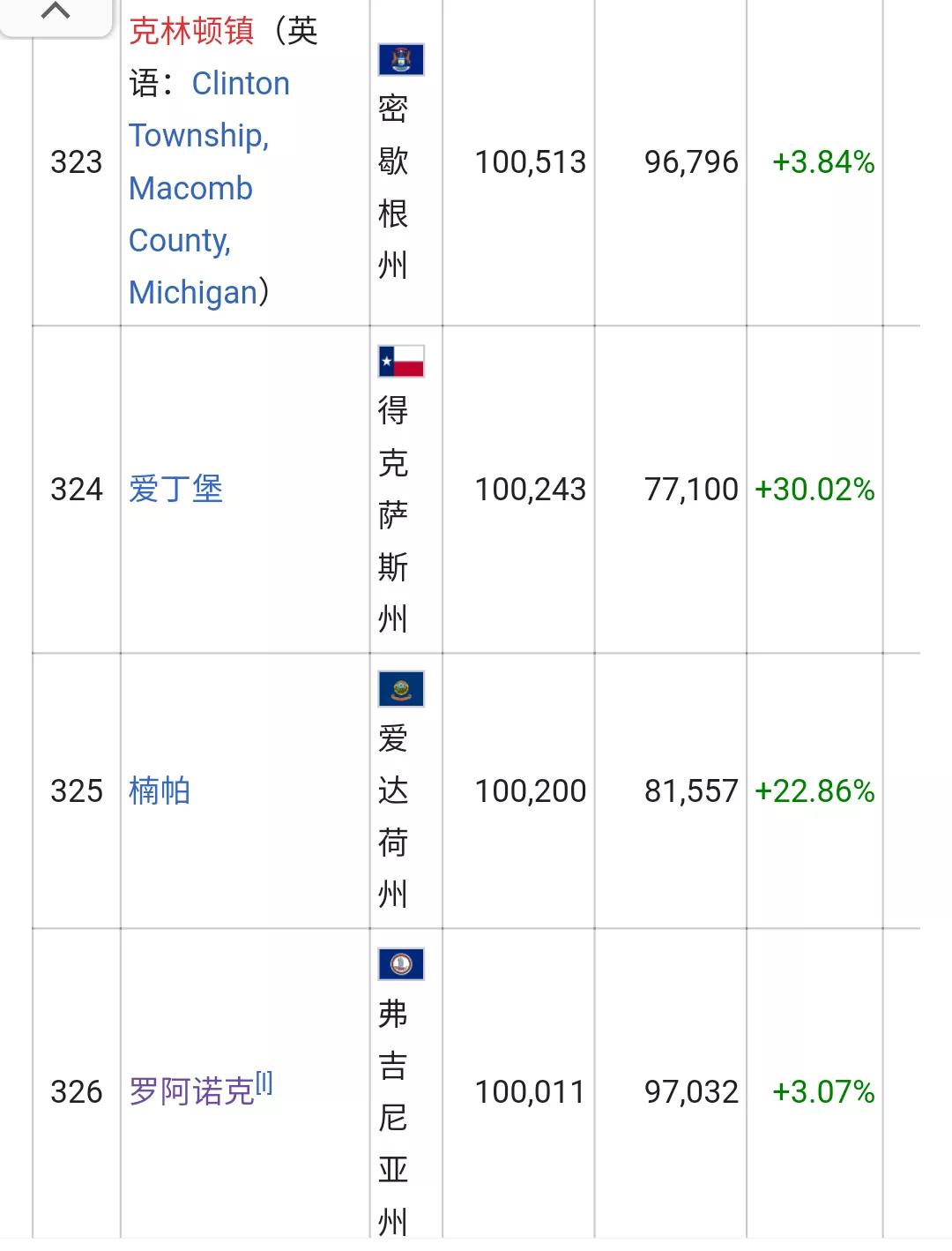 美国城市人口排名列表(326个十万人口以上的城市)
