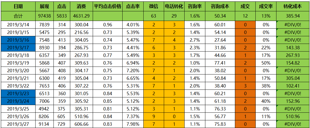 旅游加粉竞价托管，50元单个成本被嫌弃，多少才合理