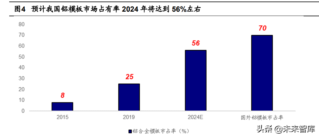 忠旺铝模板招聘（建筑模板行业研究）