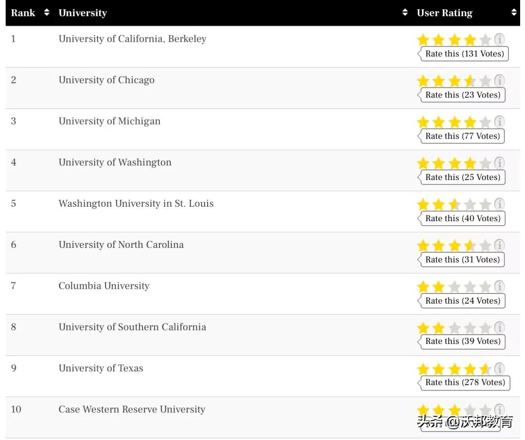 TFE Times2021美国硕士排名发布！16个专业最强选校攻略来了