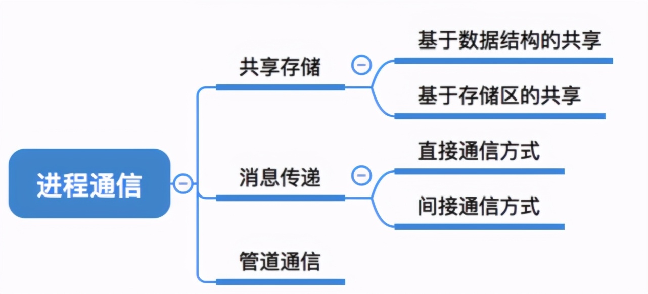 操作系统之进程管理(上)，一文让你看懂操作系统进程管理