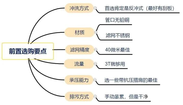 功蜂舒适家 | 前置过滤器到底是不是智商税？不懂千万不要乱买