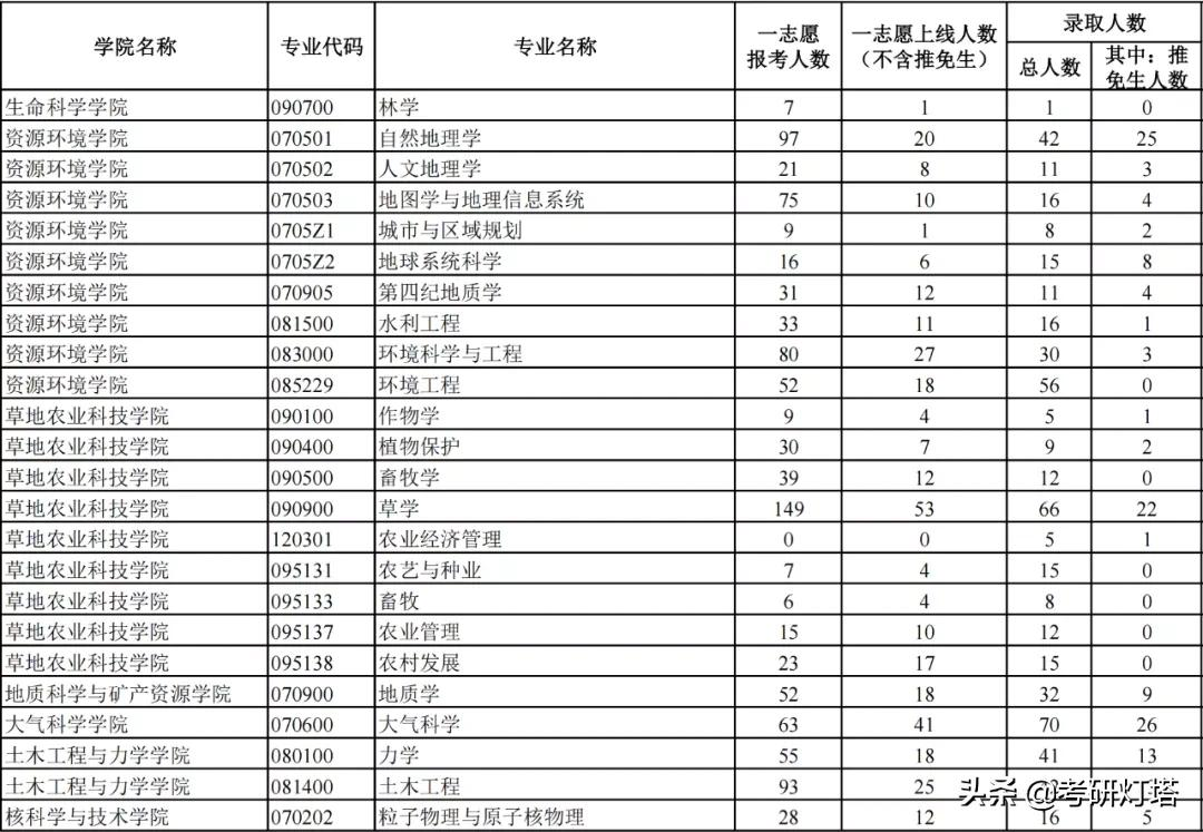 兰州大学2019-2021年考研报录比