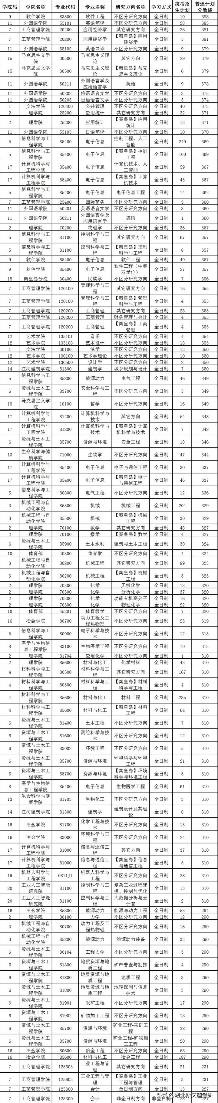 河北省排名第一的高校，居然不属于河北？这所低调985很适合考研