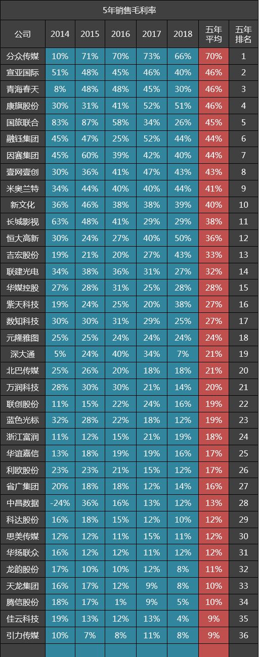 36家营销服务公司五年毛利率排名：分众传媒第一，壹网壹创第八