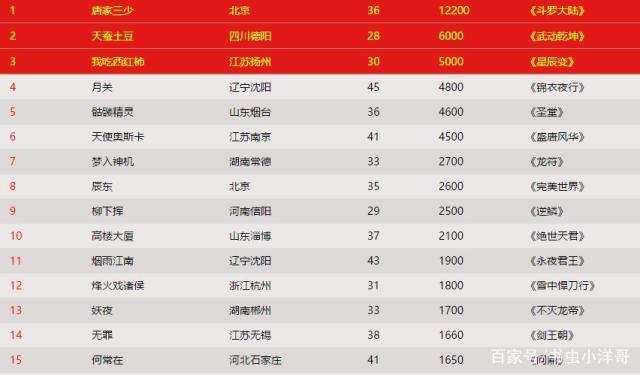 我吃西红柿：14年3千多万字，五千万年收入，退学少年成网文之王