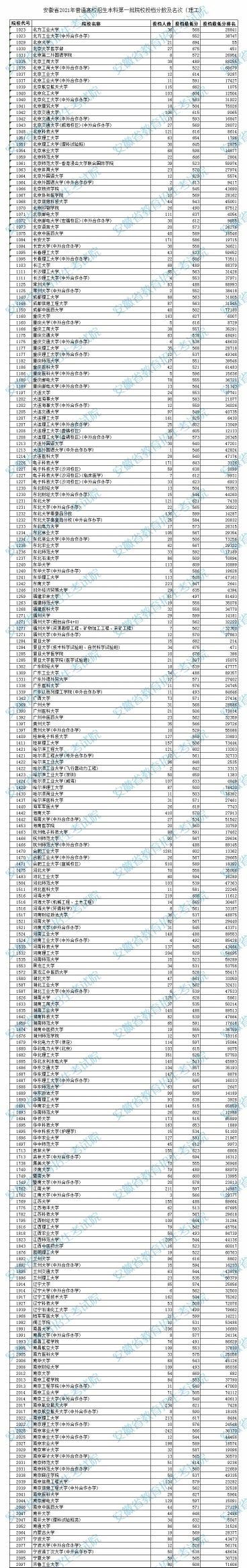 安徽省2021年高考一本院校投档分数、名次发布