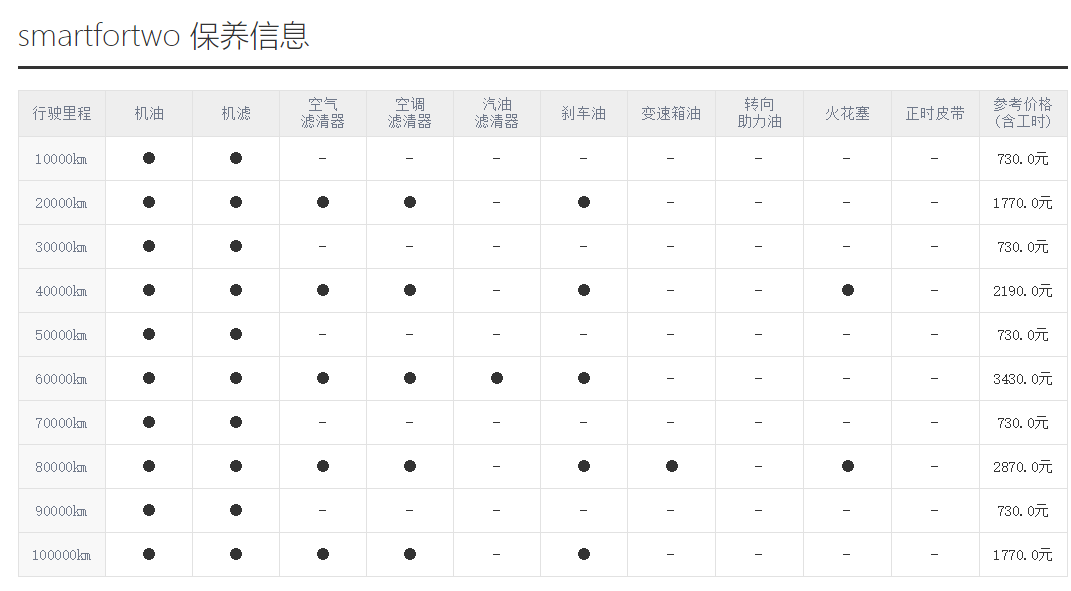 15万的个性之选，smart fortwo用车成本高吗？