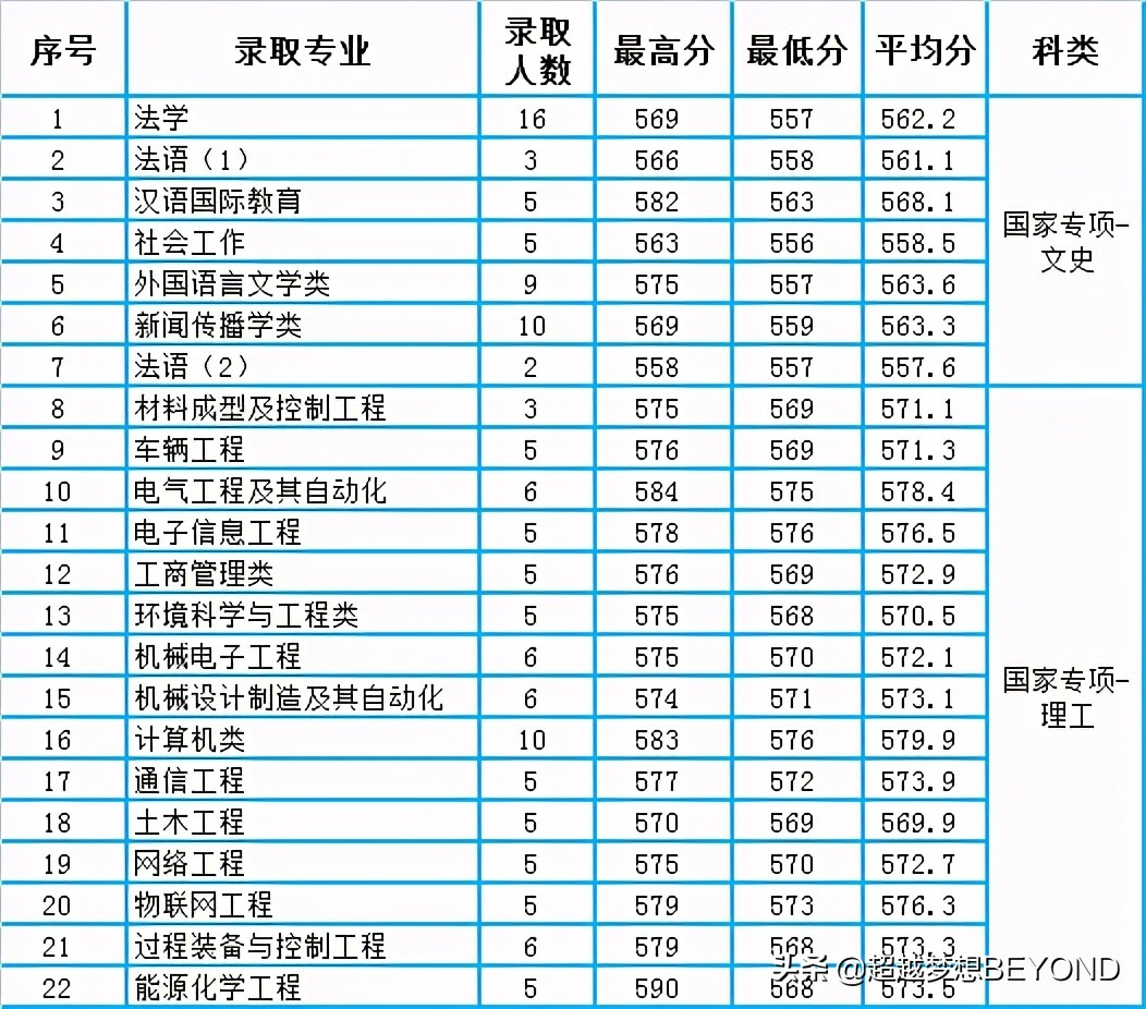 河北科技大学2020年河北省本科专业录取分数统计，计算机专业第一