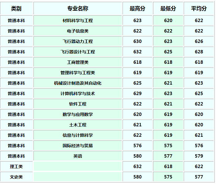 西北工业大学2018各省录取分数线