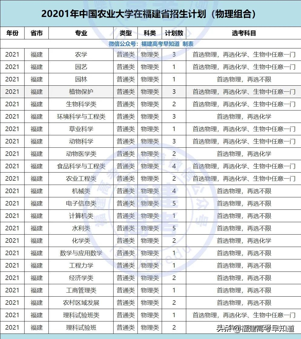 重磅！2021年双一流大学面向福建招生计划、录取规则公布