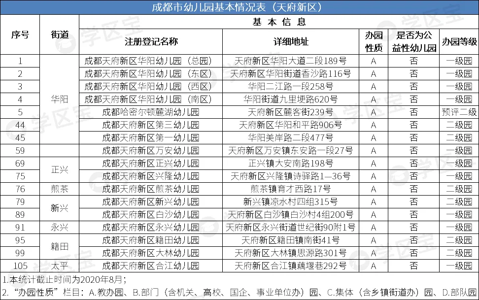 选幼儿园比考清华北大还难，成都245所公办幼儿园，该如何选？