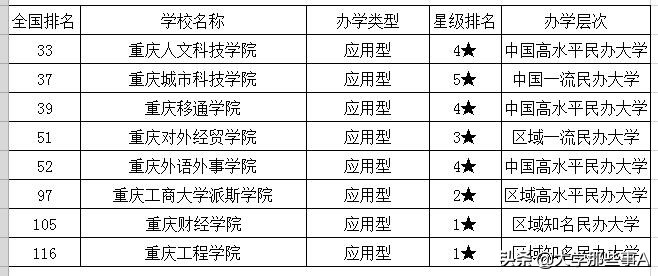 2021年重庆市大学排名，西南政法大学位居第三