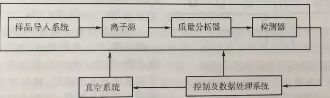 华尔升智控：质谱仪与质谱分析法知识汇总，你会需要的