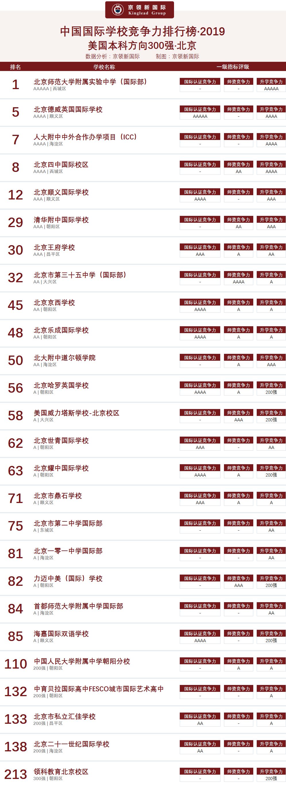 北京地区国际学校竞争力分析：你的母校排第几？