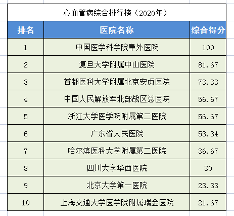 2020中国医院排行榜！28个科室全国前十医院都在这里，求医不迷路