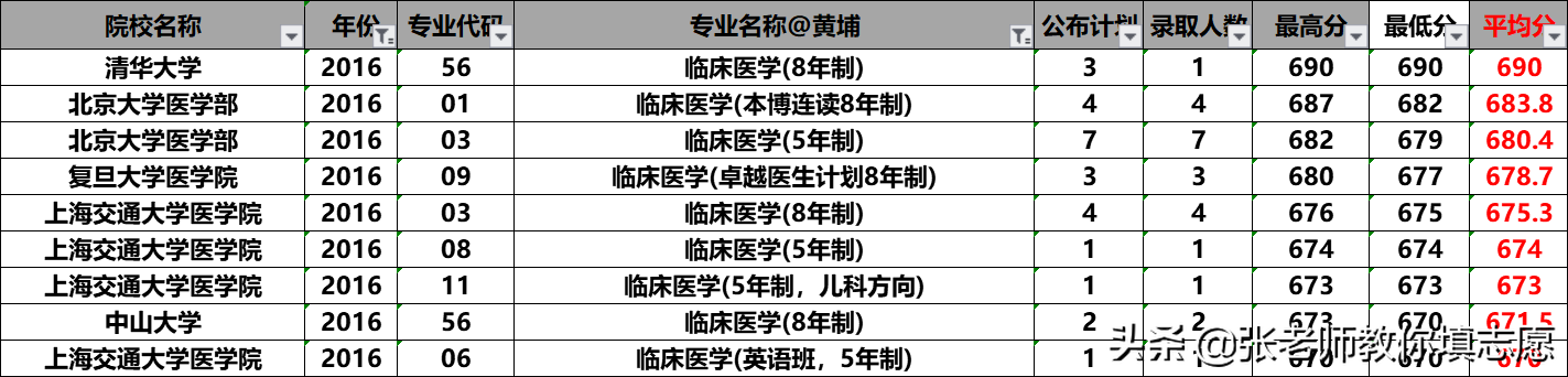 20届河南高考—临床医学各高校2019年录取专业线分析