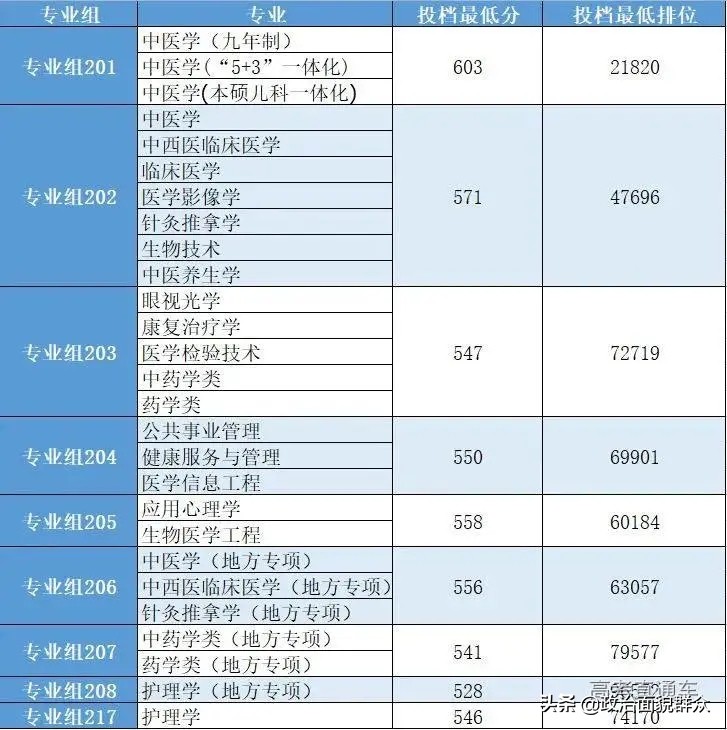 「收藏」广东部分高校公布分专业录取分数，关注持续发布信息