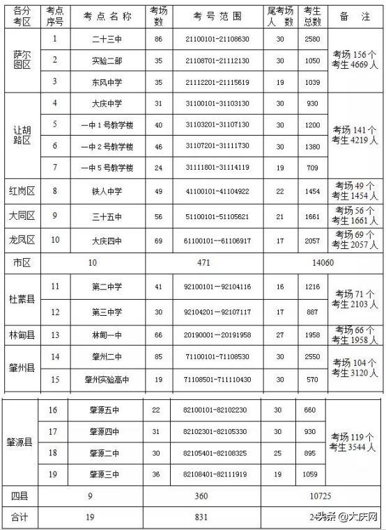 2019年大庆市初中学业水平和高中招生考试考点安排出炉