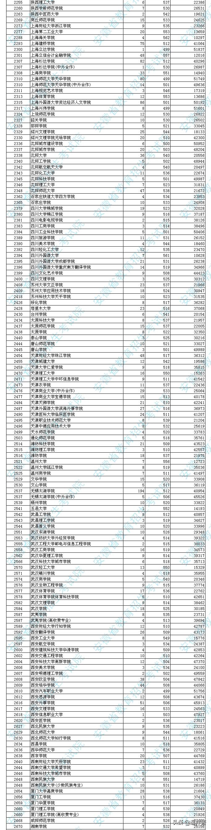 安徽本科第二批院校投档出炉，医药和师范类受欢迎