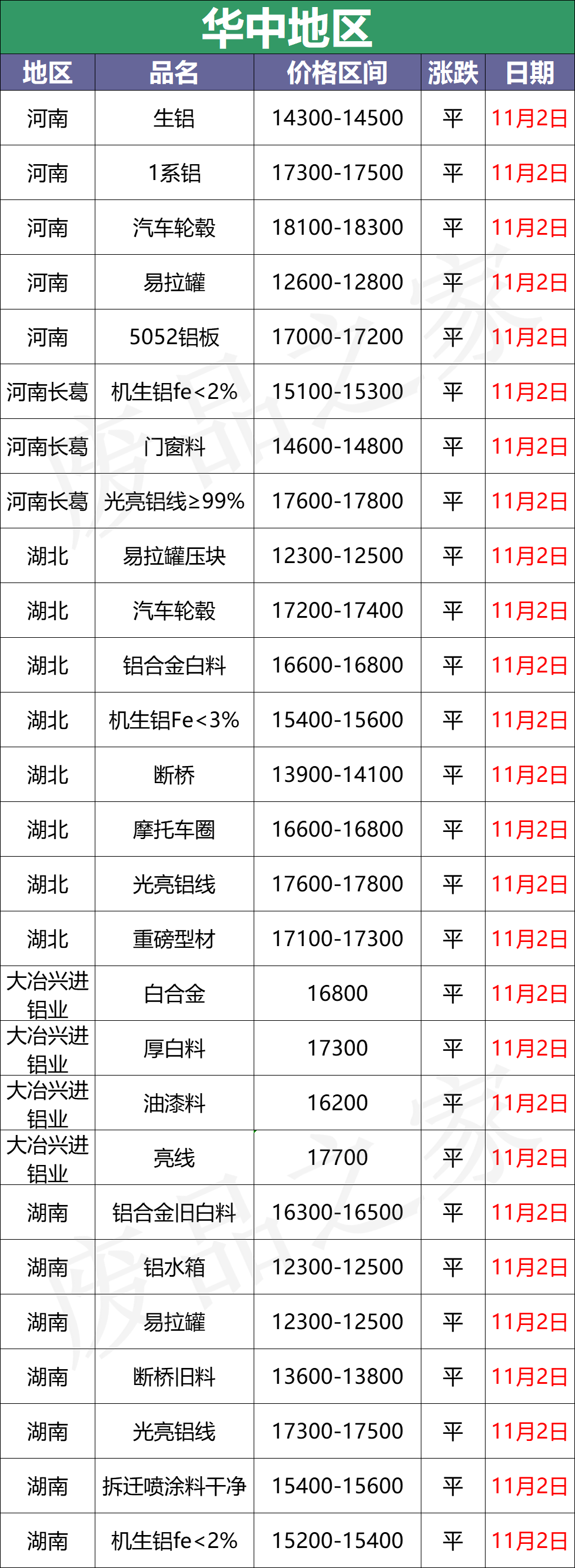 最新11月2日全国铝业厂家收购价（附价格表）