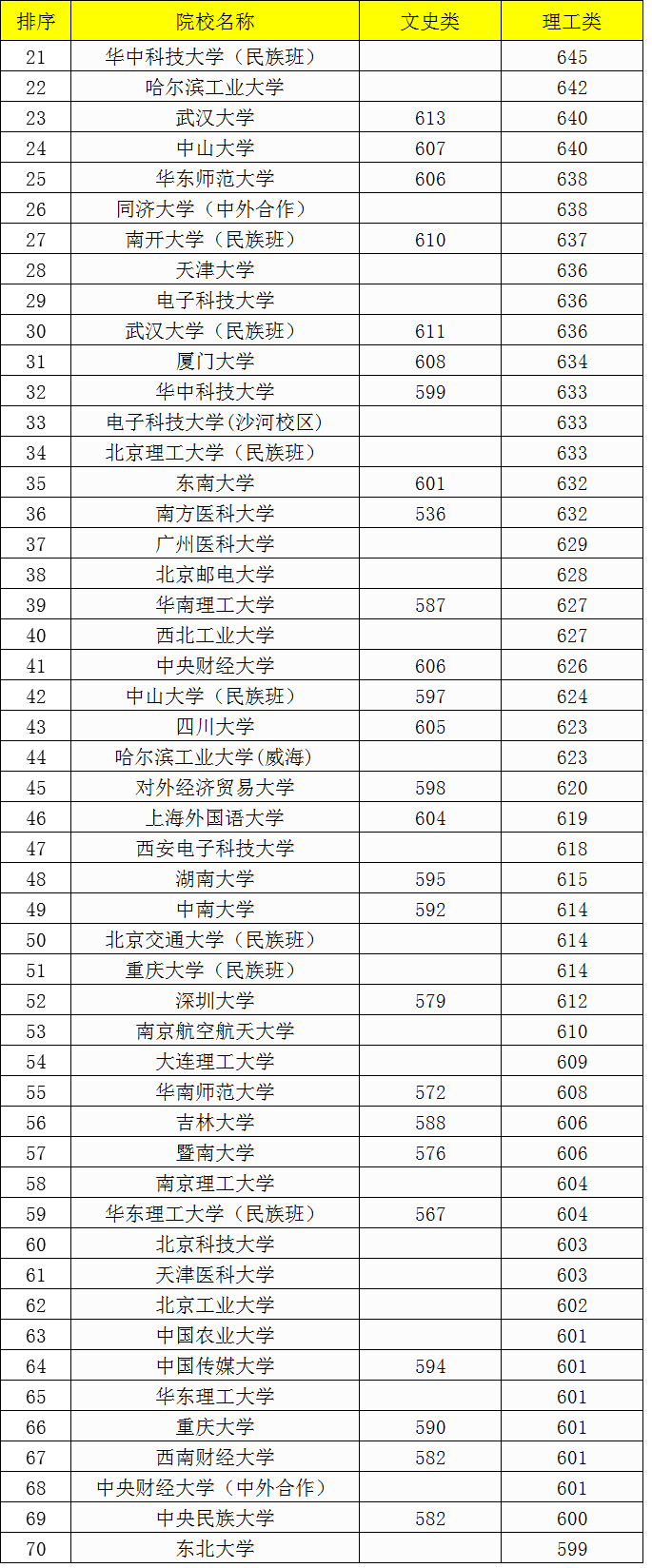 广西自治区大学录取分数，哈工大挤进前十，武大中山排到20位