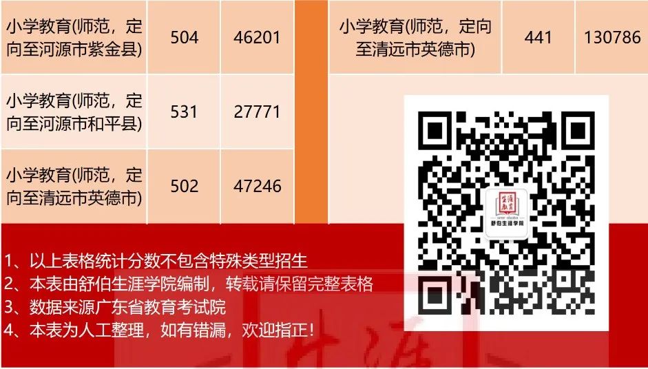我要读师范！盘点广东省内最热门的师范类院校2019年录取分数线