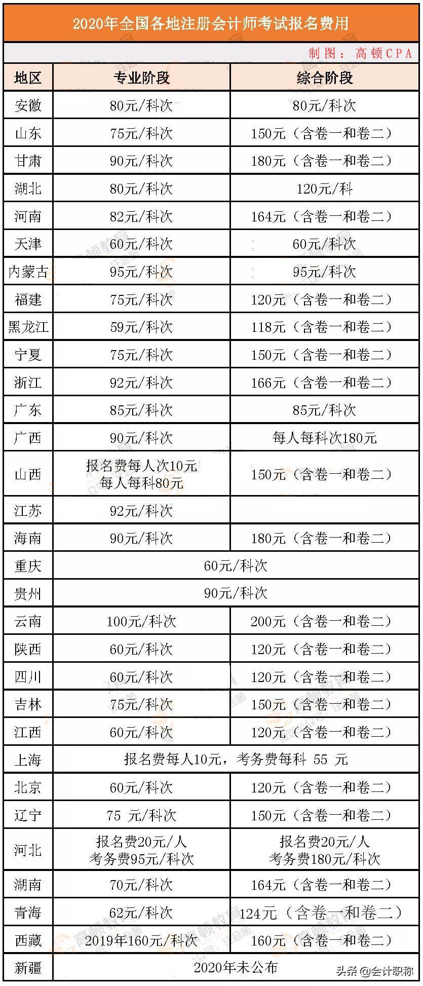 CPA考试费用：报名费！教材价格！网课价格一览