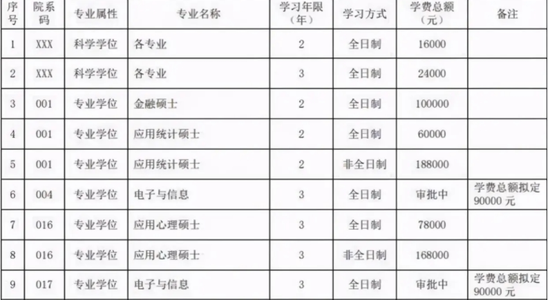 培养一名“研究生”要花多少钱？算完费用后，好多学生后悔没考研