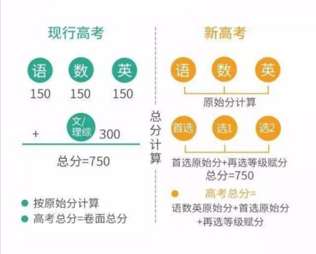 全国各省陆续启动高考综合改革，四川将迎来新高考？