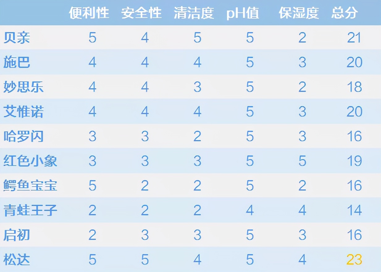 换季期宝宝肌肤脆弱易敏，购买沐浴产品最好满足这几点