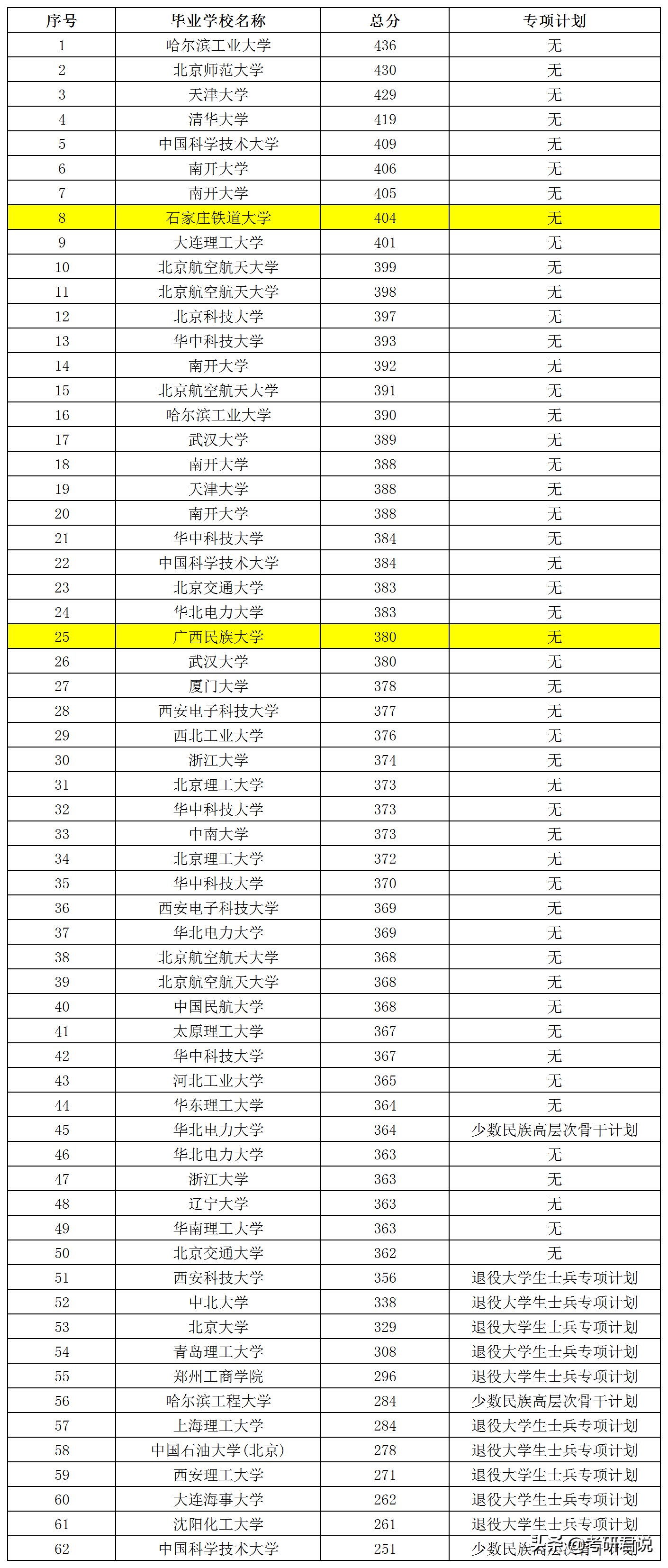 华中科技大学自动化学院（中国科学院自动化研究所复试名单）