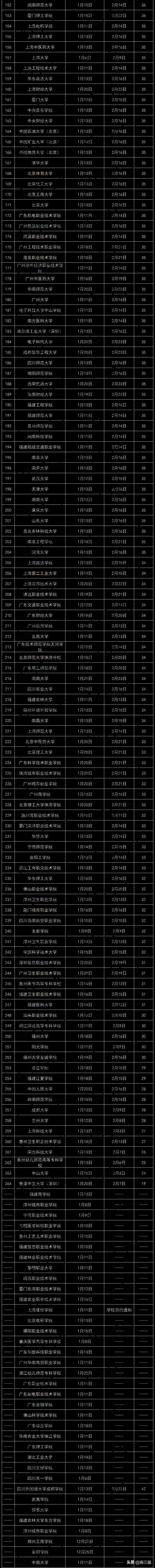2020全国高校寒假天数排行榜出炉，你的大学什么时候放？