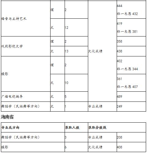 2018年天津师范学院艺术类录取分数线