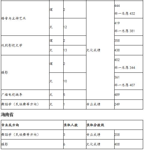 2018年天津师范学院艺术类录取分数线