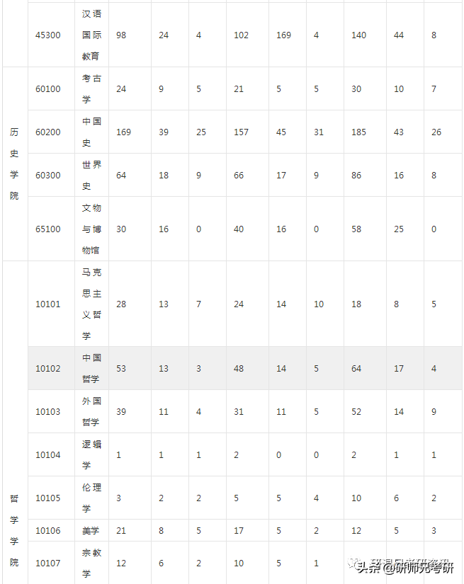 报录比29|武汉大学