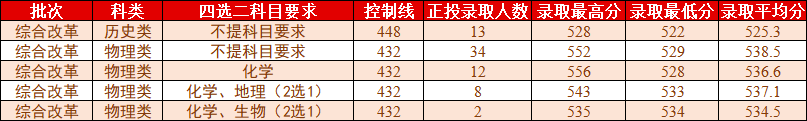 桂林理工大学2021年各省各批次普通类录取情况（更新至8.2）