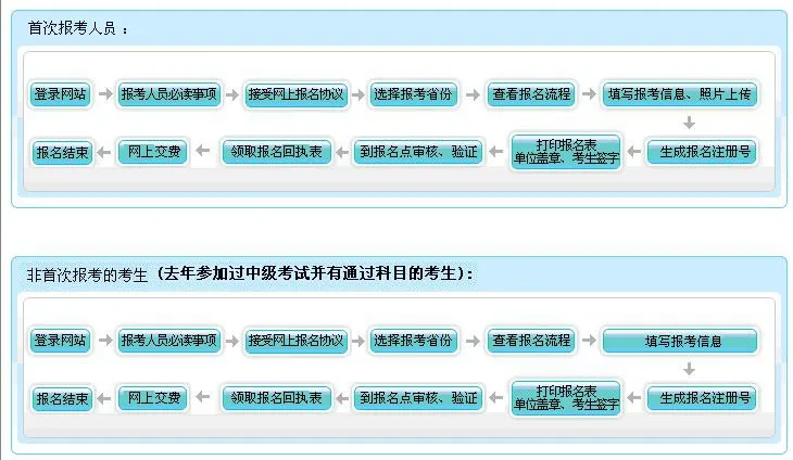 2020中级报名入口正式开通！今年中级考试大变，取消现场审核