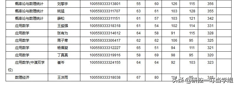 2019年南开大学考研各院系复试名单，看看哪个专业分数最高？