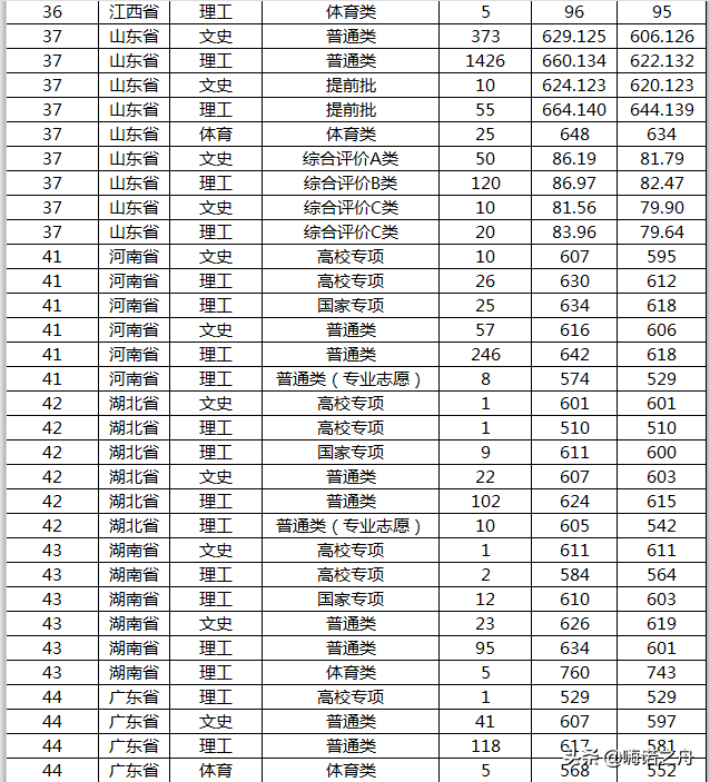 2019年山东大学高考本考招生在各省的录取分数线