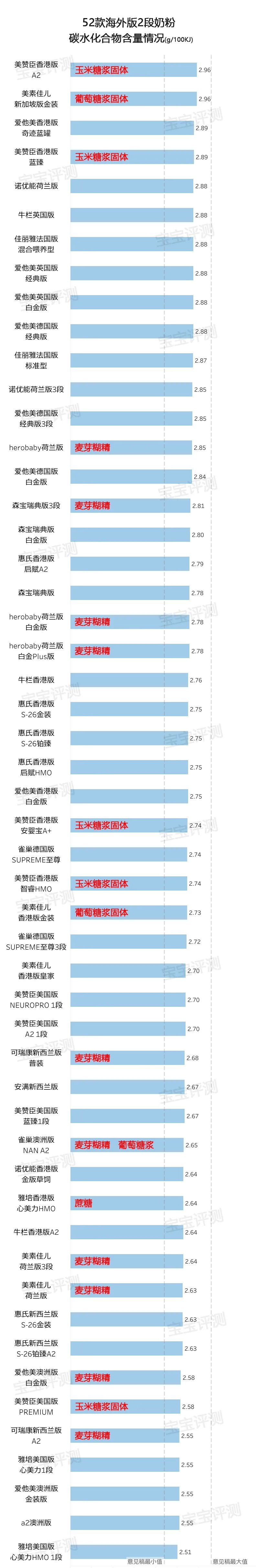 52款海外版2段奶粉评测（2020版）：好的并不贵