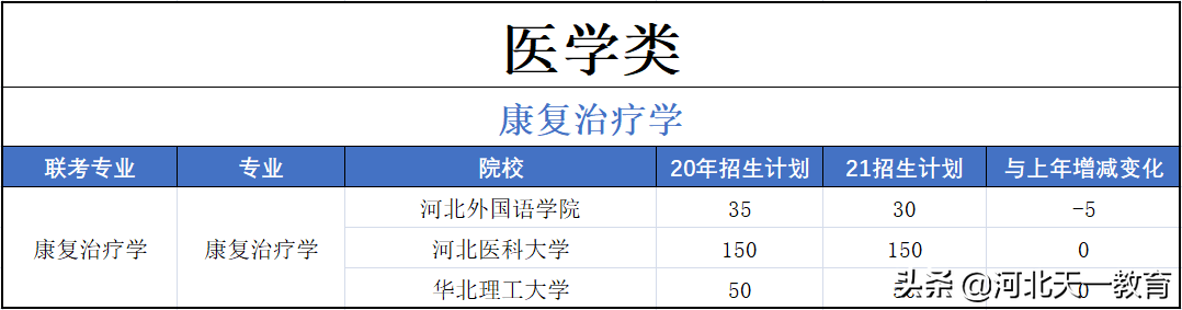 医学类 | 2021医学类招生计划、以及往年录取分数线、
