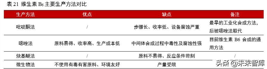 维生素行业深度报告：13个主要维生素品种生产工艺与市场格局解析